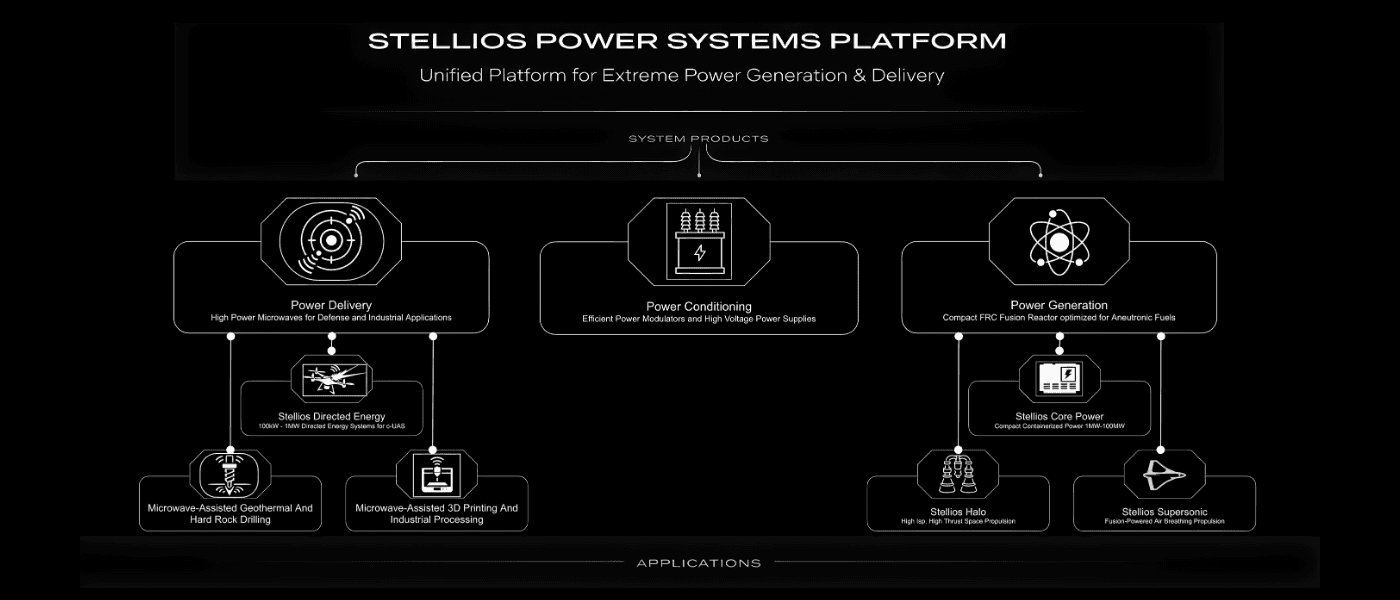 Stellios Power Systems Platform — Unified Platform for Extreme Power Generation & Delivery
